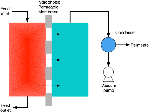 Membrane distillation operation modes: (d) vacuum membrane distillation (Reprinted from Omar et al. with permission from Elsevier, Copyright 2022)