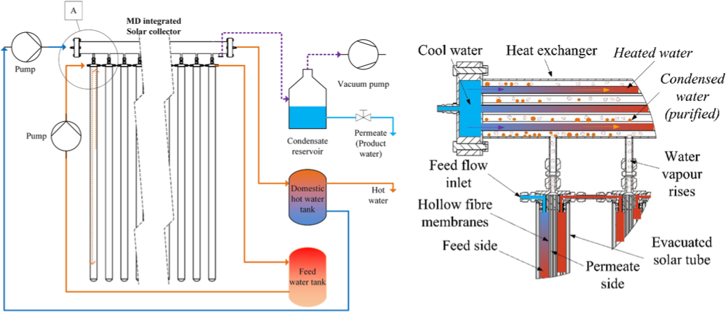 Integrated solar-driven membrane distillation (Reprinted from Li et al. with permission from Elsevier, Copyright 2019)