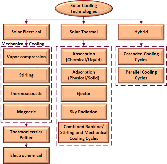 Cooling technologies that can be coupled with solar harvesting technologies [adapted from Kimand Infante Ferreira (2008) and Alazazmeh and Mokheimer (2015)]