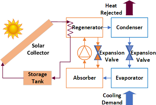 Schematic of a representative solar thermal cooling system: Non-concentrating collector coupled single-effect absorption cycle [adapted from Ghafoor and Munir (2015)]