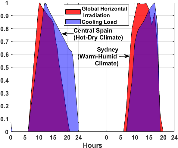 Typical daily cooling load and solar resource availability profiles for hot and humid climates adapted from Infante Ferreira and Kim (2014) and Pintaldi et al. (2017)