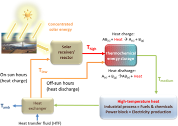 Principle of the energy storage concept for supplying high-temperature process heat