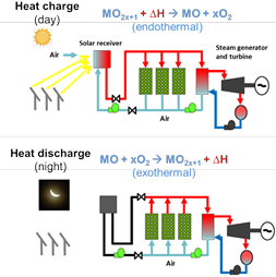 Application of thermochemical energy storage to concentrating solar power plants