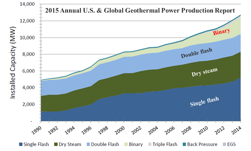 The installed capacity of geothermal power plants in the world