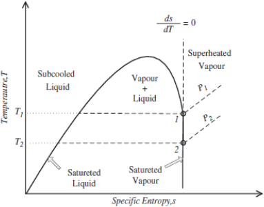 Organic Rankine Cycle (ORC): example of saturation curve