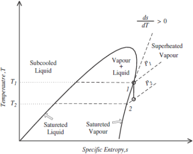 Organic Rankine Cycle (ORC): example of saturation curve