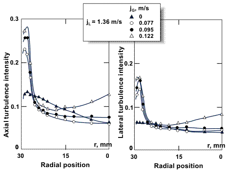 2-D turbulence measurements in vertical upward air-water flow (Serizawa and Kataoka, 1988).