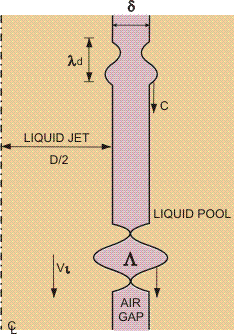Mechanism responsible for air entrainment.