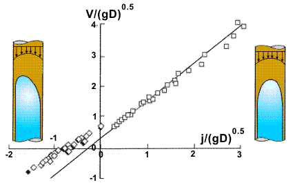 Velocity of long bubbles vs. mixture velocity, θ=0°. D=50mm (Fréchou, 1986); 140 mm ♦, 100 mm ◊, 26 mm , (Martin) ____: Equation 17 with C0=1.2, C∞=0.35