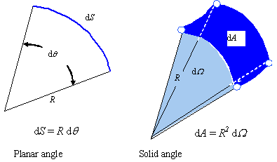 Solid angle, used to determine the angular increment containing radiation propagating in a given direction