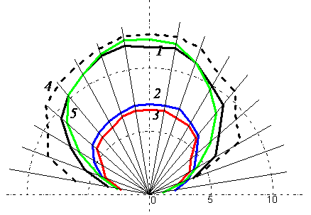 Integral radiation flux from the exhaust jet (in conventional units): 1--complete calculation, 2--calculation ignoring the contribution of condensed phase particles, 3--calculation ignoring the gas phase contribution, 4--calculation without scattering, 5--isotropic scattering model