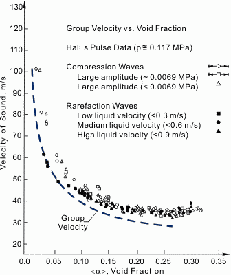 Sonic velocity vs. void fraction.