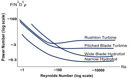Log-log plot of power number as a function of Reynolds number for Rushton, pitched blade and hydrofoil turbines.