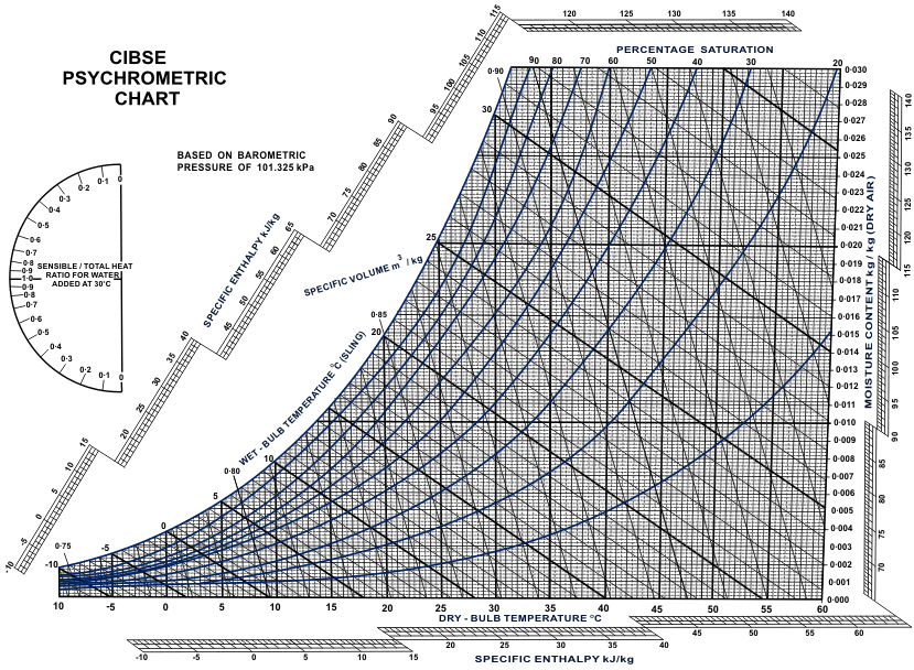 Thermodynamics Psychrometric Chart