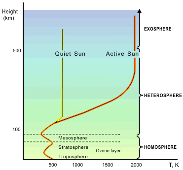 Structure of the atmosphere.