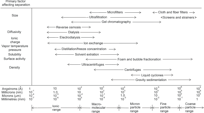 Ranges of applications of various unit operation. (After B. Atkinson and F. Mavituna, Biochemical and Biotechnology Handbook, Macmillan Publ. Ltd., Surrey. England, 1983, p. 935.)