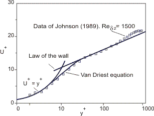 Experimental results compared with the Law of the Wall and the Van Driest sublayer modification, from Kays and Crawford (1993).