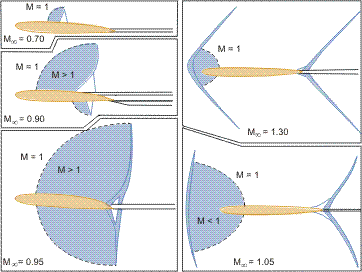 Shock formation on a transonic airfoil from Shapiro (1954)