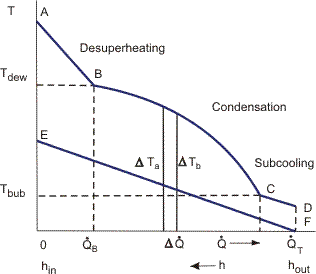 Integral condensation curve.