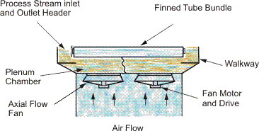 Schematic of air-cooled condenser operating in forced-draft mode. Source: G. F. Hewitt, G. L. Shires, and T. Bott Process Heat Transfer (1994).