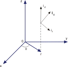 Cylindrical coordinates (r, θ, z).