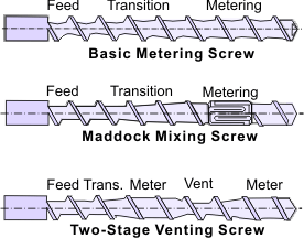 Illustration of a Single Screw Plasticating Extruder (from “Computer Modeling for Extrusion”, K. T. O’Brien (Ed.), Carl Hanser Verlag, Munich. (1992).