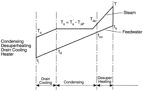 Temperature profiles for a high pressure feedwater heater.