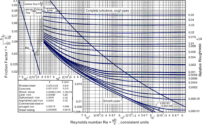 Pipe Surface Roughness Chart