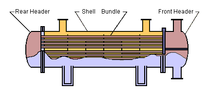 Shell and tube exchanger.