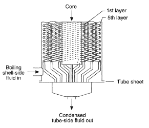 A helical coil evaporator. From Hewitt, Shires and Bott (1994). Process Heat Transfer, CRC Press.