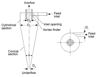 Principal features of a hydrocyclone.