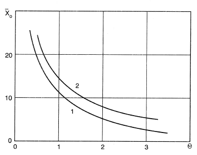 Effect of preheating on the length of the initial section of a jet (1, axisymmetric; 2, plane).