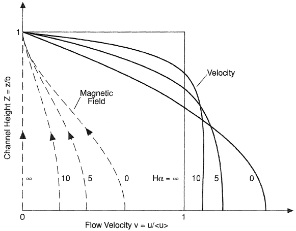 Velocity profiles in flow between parallel plates.