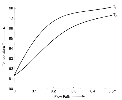 Temperature TG of the vapor and T1 at the phase interface of a boiling ethanol/water mixture with upwards directed annular flow in a vertical tube of 37 mm inner diameter. At inlet: mass flow rate = 0.1 kg/s, quality x* = 0.05, mole fraction of ethanol = 0.041. Heat flux = 2·106 W/m2.