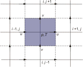 Main grid (solid lines) and staggered grid (broken lines). The horizontal and vertical arrows indicate the grid points for the u and v velocity components.