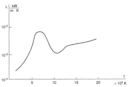 Plasma thermal conductivity as a function of pressure.