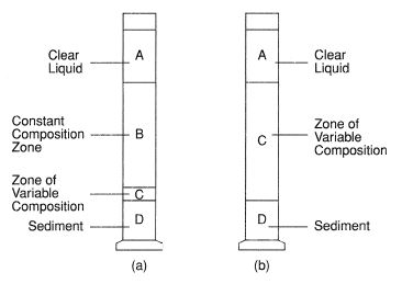 Line settling (a), and clarification (b), behavior during sedimentation.