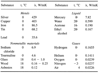 Thermal Conductivity Chart