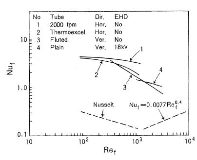 Comparison of four enhancement techniques for condensation of refrigerants in tube banks. [See Yabe (1991).]