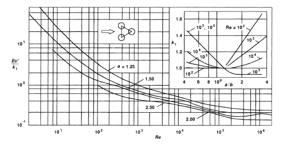 Pressure drop coefficient vs. Reynolds number for staggered tube banks. From Heat Exchanger Design Handbook (1983).