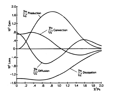 Balance of turbulent energy in a plane jet. Data of Bradbury reproduced by Rodi (1975): A Review of Experimental Data on Uniform Density, Free Turbulent Boundary Layers; Studies in Convection 1, Launder B. E. (Ed.), by permission of Academic Press.