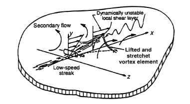 Mechanics of streak breakup as visualized by Kline et al. (1976) (From Landahl and Mollo-Christensen (1986) by permission of Cambridge University Press.)