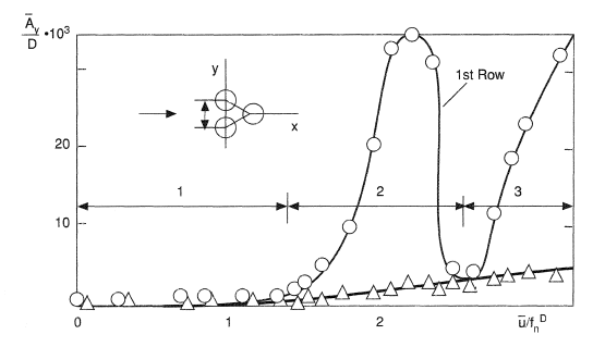 Variation of vibration amplitude with flow velocity.