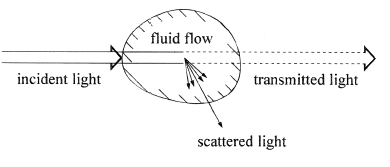 Interaction of a light wave with a fluid flow.