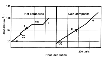 Hot and cold composite curves.