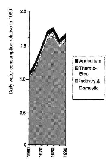 Trends in Freshwater Use in the U.S. 1960-1990. [Graves (1993)].
