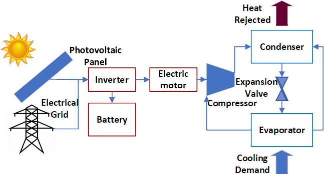 Schematic of a representative solar electrical cooling system: PV panel coupled vapor compression cycle