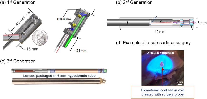 Miniaturized ultrafast laser surgery probes in increasing order of ease to clinical translation