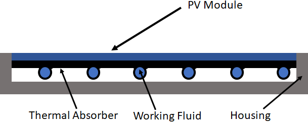 Conceptual schematic illustration of a hybrid PV/T collector with a thermal absorber coupled to a PV module