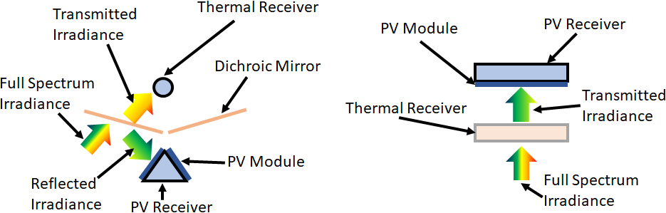 Conceptual schematic illustrations of thermally coupled hybrid PV/T receivers: (left) spectral splitting using a dichroic mirror with a fluid-cooled PV receiver; (right) spectrally selective fluid thermal receiver with a fluid-cooled PV receiver